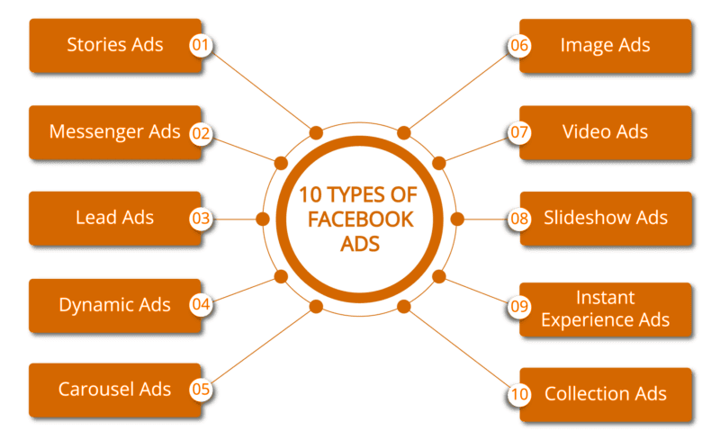 Key Advertising Types